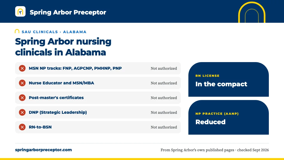 Spring Arbor nursing clinicals in Alabama: not authorized for any SAU nursing program. RN license: in the compact. NP practice: reduced.