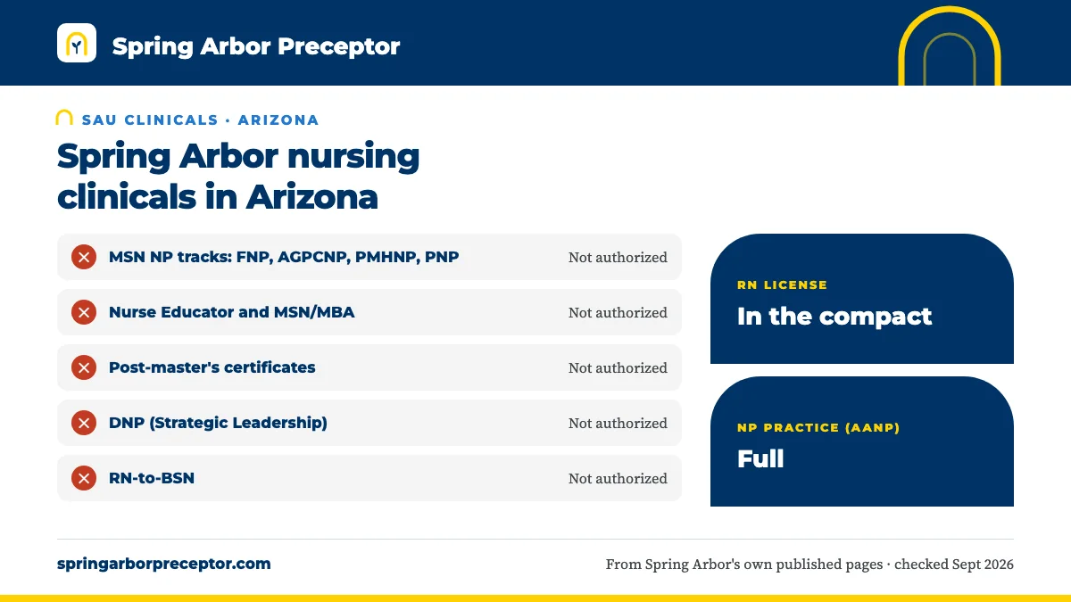 Spring Arbor nursing clinicals in Arizona: not authorized for any SAU nursing program. RN license: in the compact. NP practice: full.