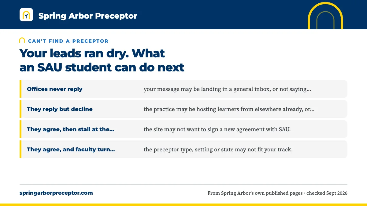 First, work out why the answers are no: Offices never reply: your message may be landing in a genera; They reply but decline: the practice may be hosting learners; They agree, then stall at the paperwork: the site may not wa; They agree, and faculty turn it down: the preceptor type, se.