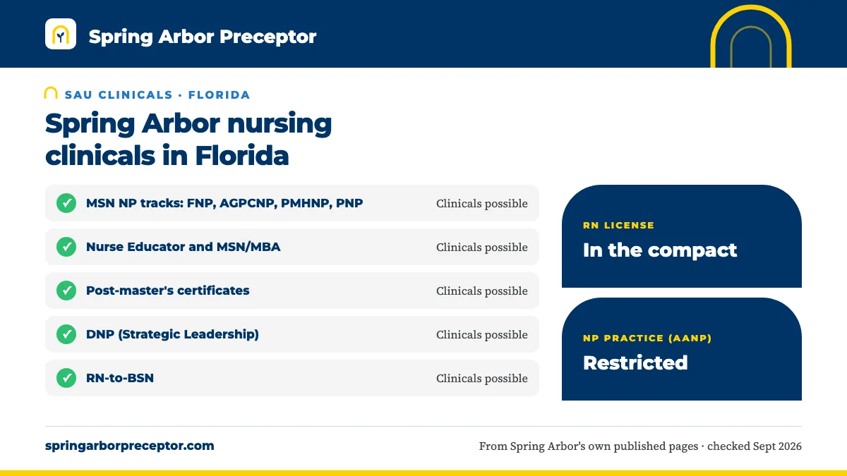 Spring Arbor nursing clinicals in Florida: possible for MSN NP tracks: FNP, AGPCNP, PMHNP, PNP, Nurse Educator and MSN/MBA, Post-master's certificates, DNP (Strategic Leadership), RN-to-BSN. RN license: in the compact. NP practice: restricted.