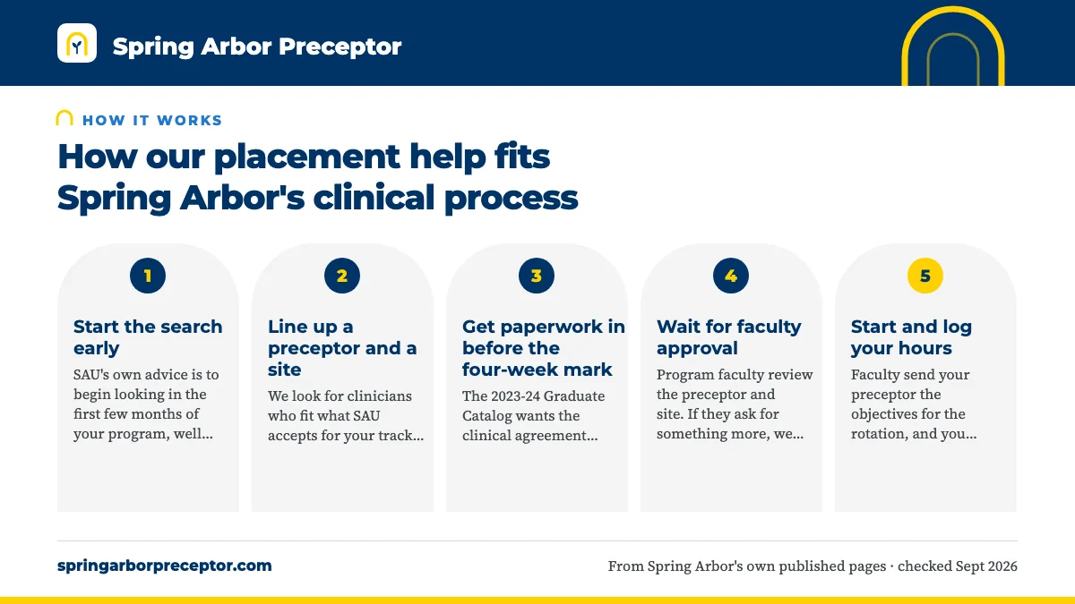 Numbered steps. The five stages, in the order SAU uses: 1 Start the search early; 2 Line up a preceptor and a site; 3 Get paperwork in before the four-week mark; 4 Wait for faculty approval; 5 Start and log your hours.