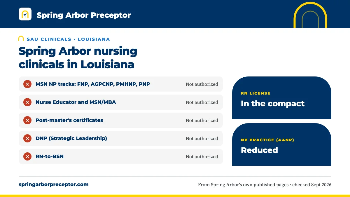 Spring Arbor nursing clinicals in Louisiana: not authorized for any SAU nursing program. RN license: in the compact. NP practice: reduced.