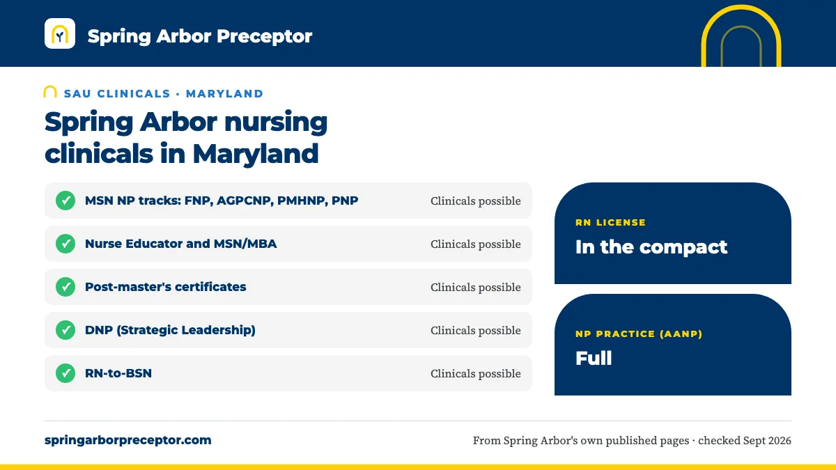 Spring Arbor nursing clinicals in Maryland: possible for MSN NP tracks: FNP, AGPCNP, PMHNP, PNP, Nurse Educator and MSN/MBA, Post-master's certificates, DNP (Strategic Leadership), RN-to-BSN. RN license: in the compact. NP practice: full.