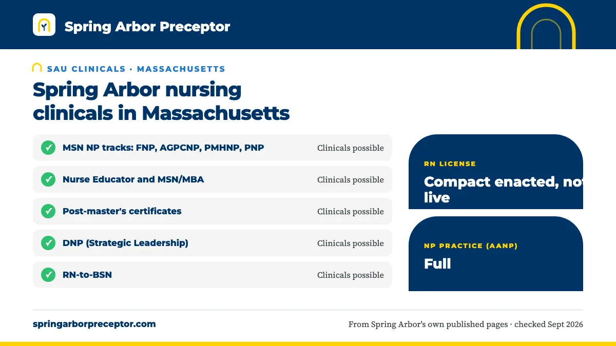 Spring Arbor nursing clinicals in Massachusetts: possible for MSN NP tracks: FNP, AGPCNP, PMHNP, PNP, Nurse Educator and MSN/MBA, Post-master's certificates, DNP (Strategic Leadership), RN-to-BSN. RN license: compact enacted, not live. NP practice: full.