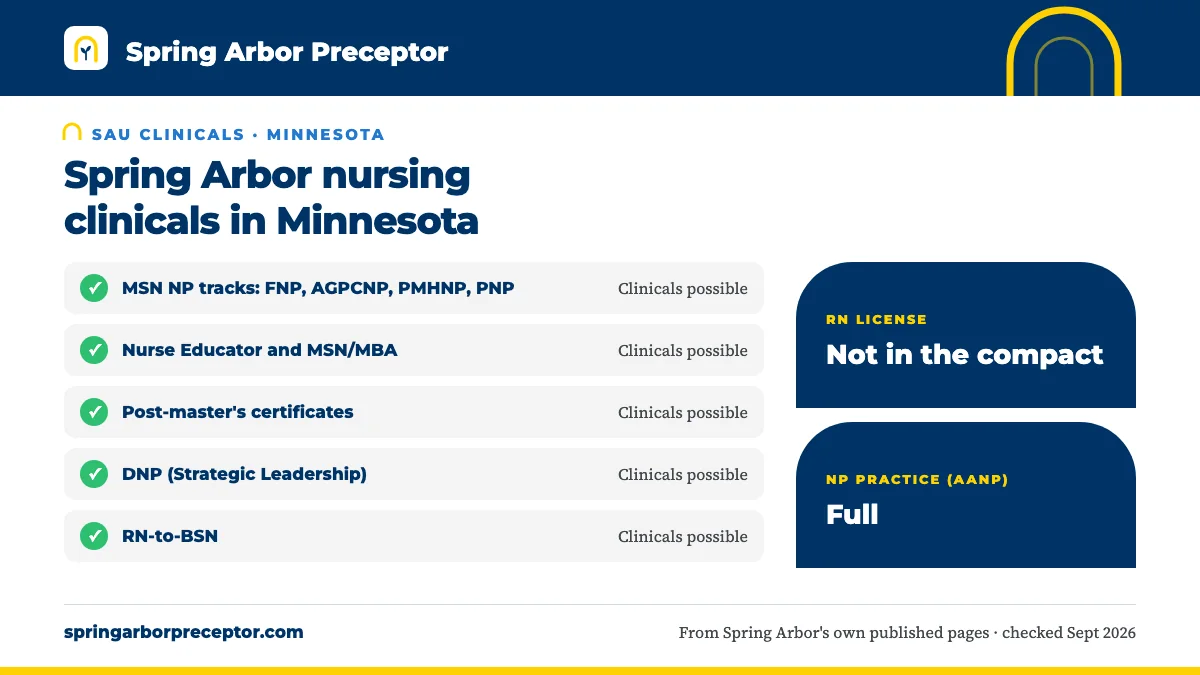 Spring Arbor nursing clinicals in Minnesota: possible for MSN NP tracks: FNP, AGPCNP, PMHNP, PNP, Nurse Educator and MSN/MBA, Post-master's certificates, DNP (Strategic Leadership), RN-to-BSN. RN license: not in the compact. NP practice: full.