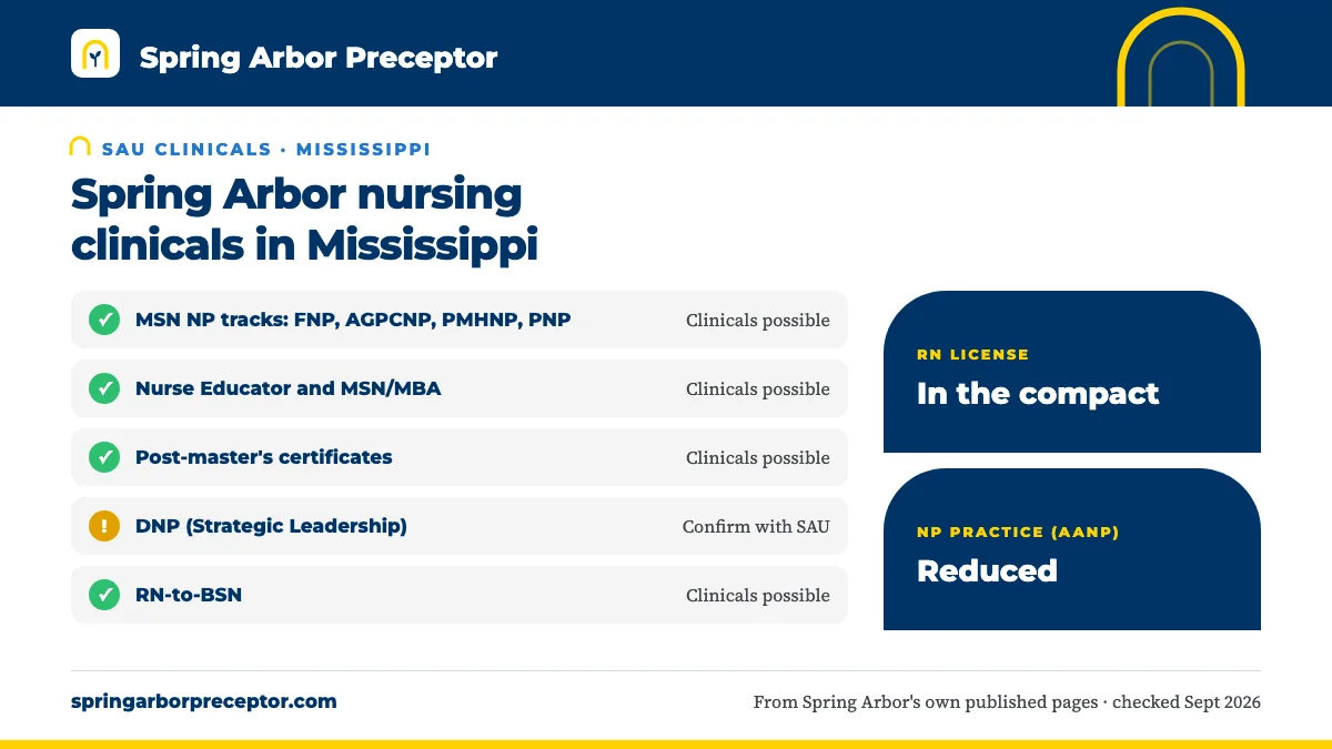 Spring Arbor nursing clinicals in Mississippi: possible for MSN NP tracks: FNP, AGPCNP, PMHNP, PNP, Nurse Educator and MSN/MBA, Post-master's certificates, RN-to-BSN; check first for DNP (Strategic Leadership). RN license: in the compact. NP practice: reduced.
