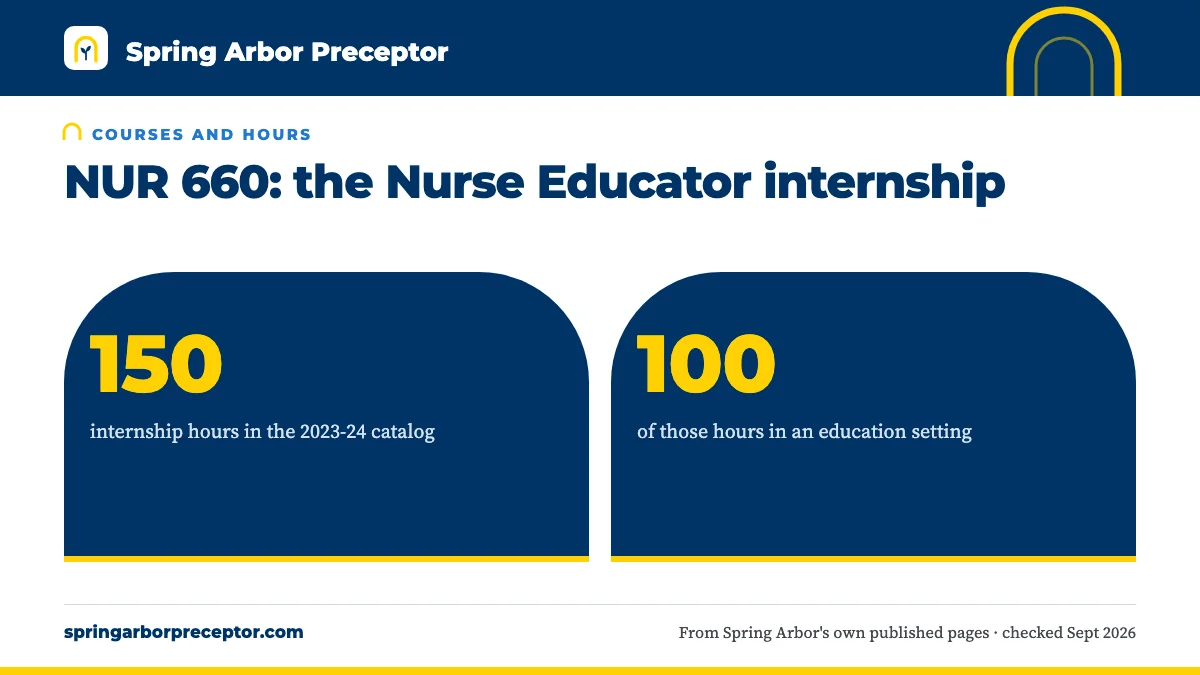 NUR 660: the Nurse Educator internship. 150: internship hours in the 2023-24 catalog; 100: of those hours in an education setting.