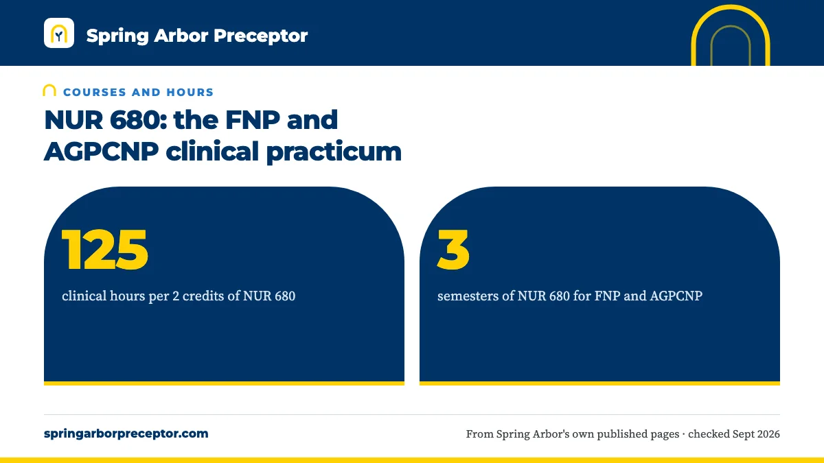 NUR 680: the FNP and AGPCNP clinical practicum. 125: clinical hours per 2 credits of NUR 680; 3: semesters of NUR 680 for FNP and AGPCNP.