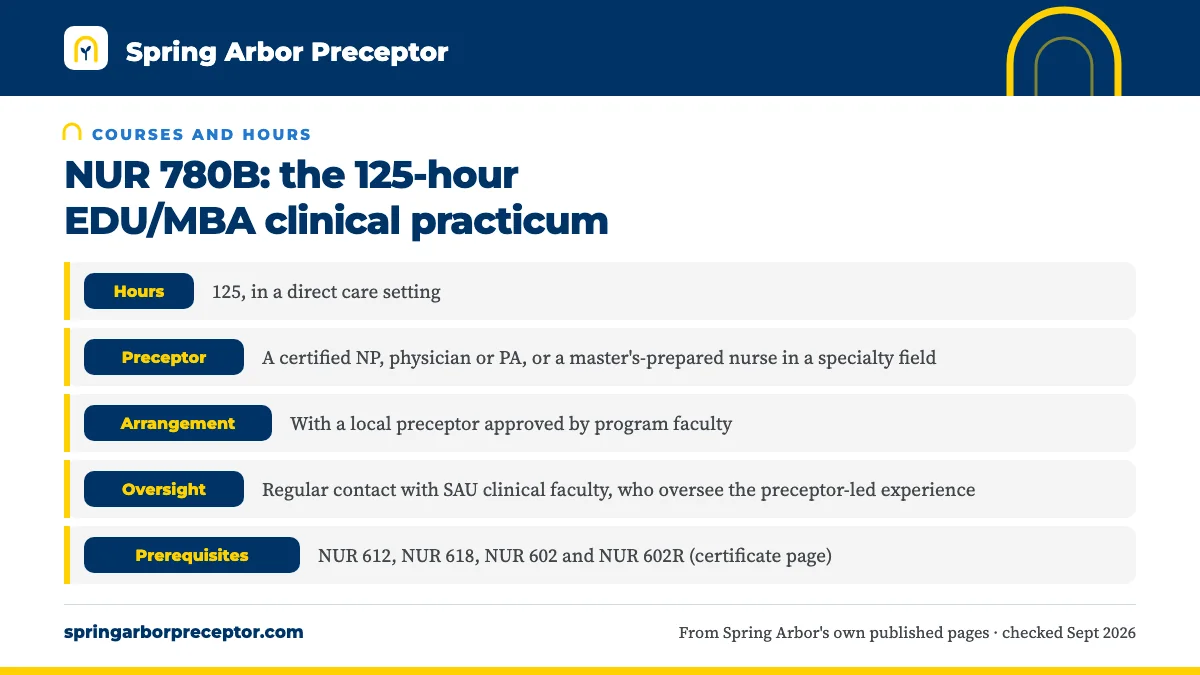 Table. NUR 780B EDU/MBA Clinical Practicum, as SAU's pages describe it: Hours, 125, in a direct care setting; Preceptor, A certified NP, physician or PA, or a master's-prepared nurse in a specialty field; Arrangement, With a local preceptor approved by program faculty; Oversight, Regular contact wit
