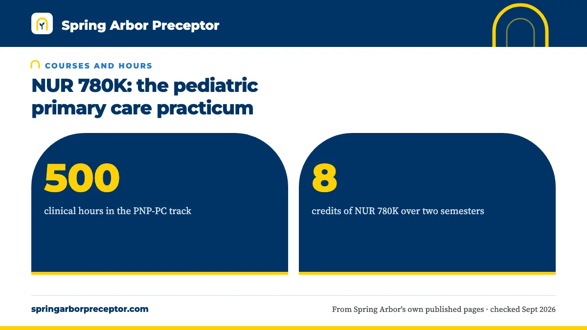 NUR 780K: the pediatric primary care practicum. 500: clinical hours in the PNP-PC track; 8: credits of NUR 780K over two semesters.
