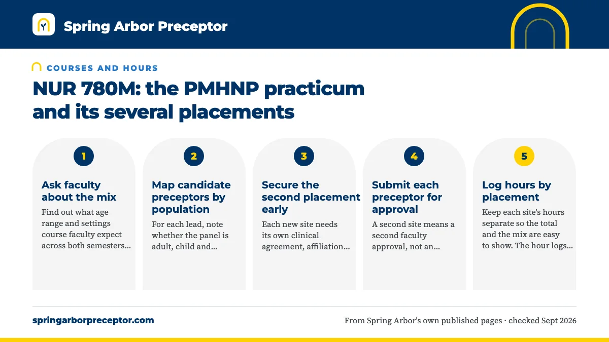 Numbered steps. Building a two-semester placement plan: 1 Ask faculty about the mix; 2 Map candidate preceptors by population; 3 Secure the second placement early; 4 Submit each preceptor for approval; 5 Log hours by placement.