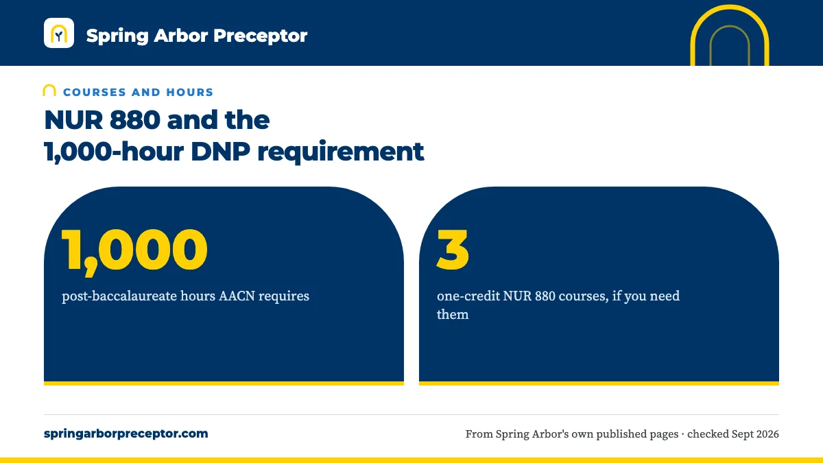 NUR 880 and the 1,000-hour DNP requirement. 1,000: post-baccalaureate hours AACN requires; 3: one-credit NUR 880 courses, if you need them.