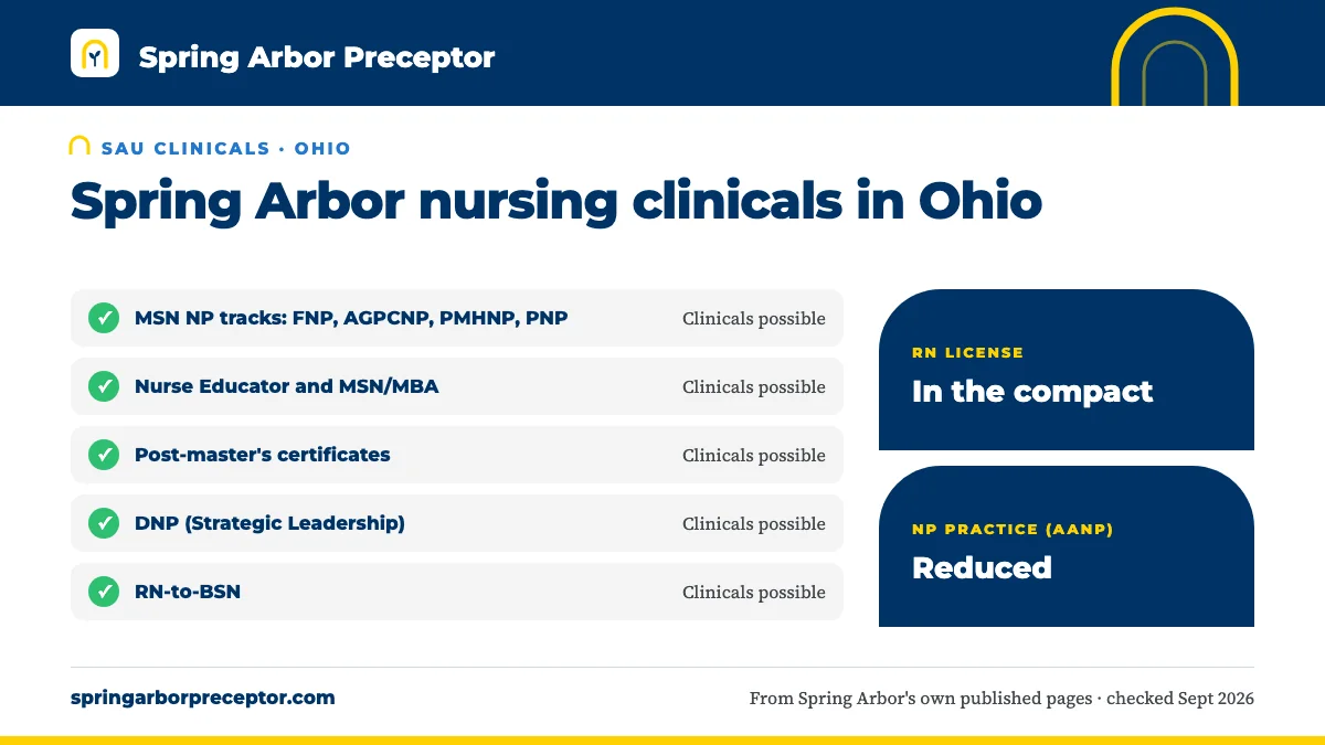 Spring Arbor nursing clinicals in Ohio: possible for MSN NP tracks: FNP, AGPCNP, PMHNP, PNP, Nurse Educator and MSN/MBA, Post-master's certificates, DNP (Strategic Leadership), RN-to-BSN. RN license: in the compact. NP practice: reduced.