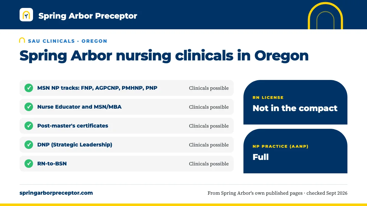 Spring Arbor nursing clinicals in Oregon: possible for MSN NP tracks: FNP, AGPCNP, PMHNP, PNP, Nurse Educator and MSN/MBA, Post-master's certificates, DNP (Strategic Leadership), RN-to-BSN. RN license: not in the compact. NP practice: full.