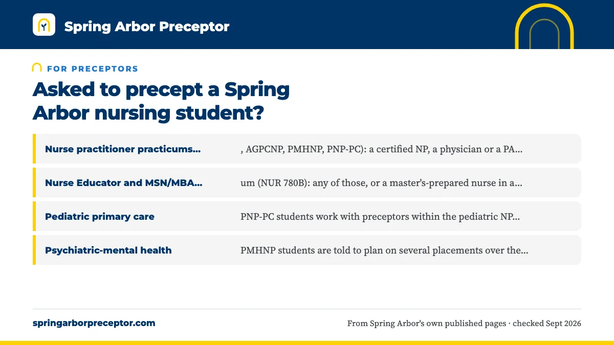 Who SAU accepts as a preceptor: Nurse practitioner practicums (FNP, AGPCNP, PMHNP, PNP-PC): ; Nurse Educator and MSN/MBA practicum (NUR 780B): any of thos; Pediatric primary care: PNP-PC students work with preceptors; Psychiatric-mental health: PMHNP students are told to plan o.