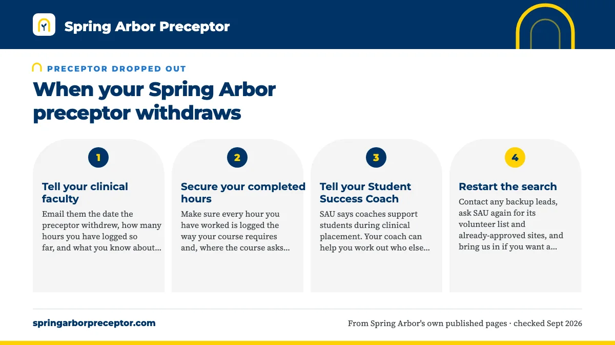 Numbered steps. The first day: four things to do: 1 Tell your clinical faculty; 2 Secure your completed hours; 3 Tell your Student Success Coach; 4 Restart the search.