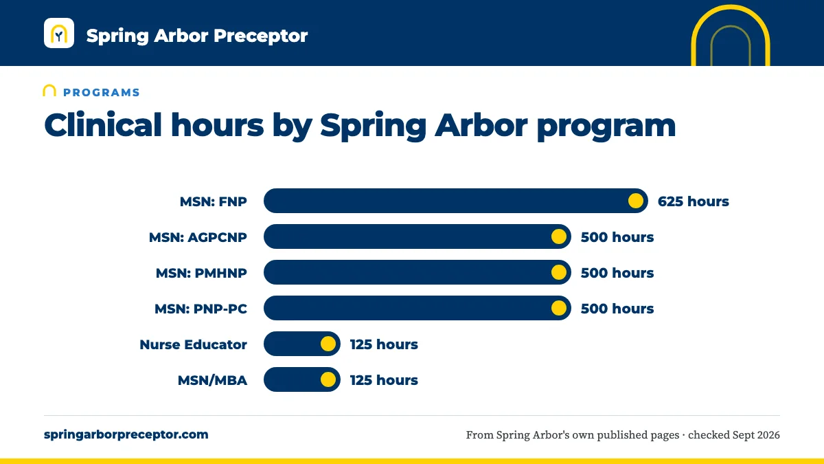 Bar chart of clinical hours by Spring Arbor program: 625 for the MSN FNP; 500 each for AGPCNP, PMHNP and PNP-PC; 125 in NUR 780B for Nurse Educator and MSN/MBA.