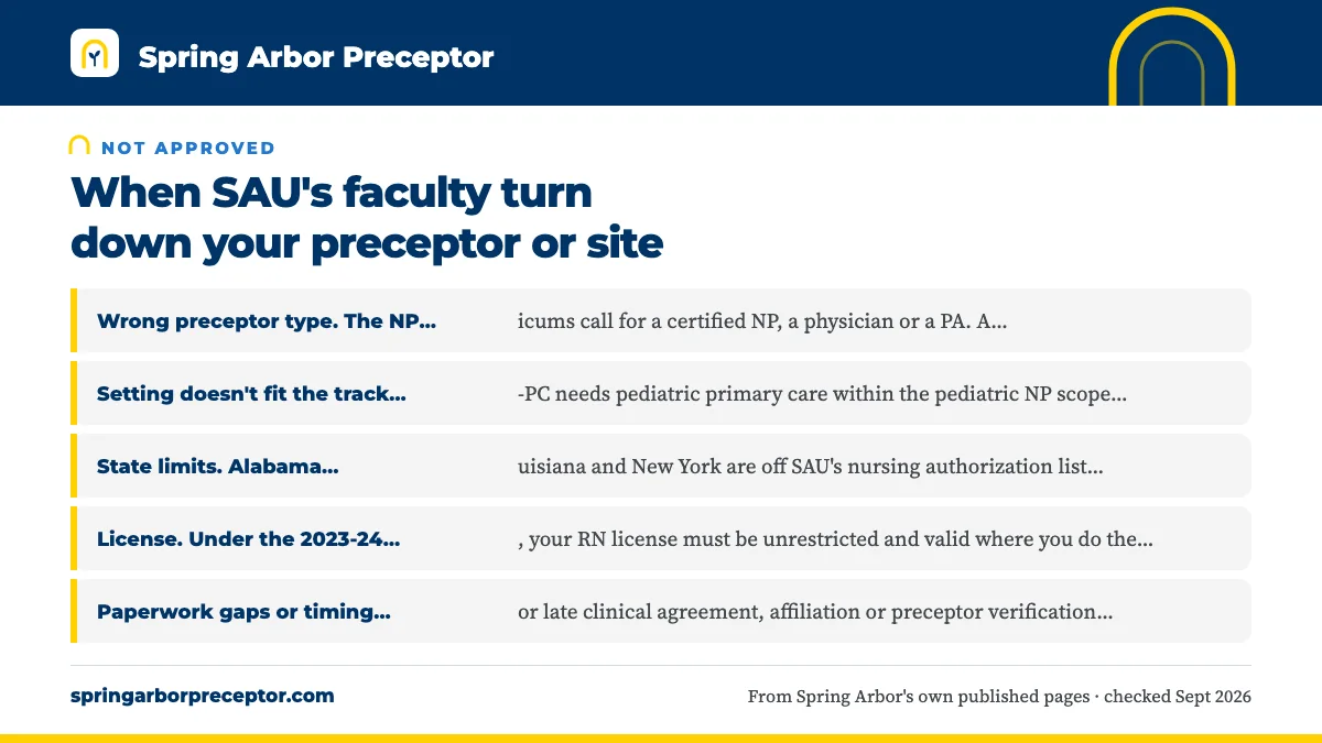 Common reasons an SAU approval fails: Wrong preceptor type. The NP practicums call for a certified; Setting doesn't fit the track. PNP-PC needs pediatric primar; State limits. Alabama, Arizona, Louisiana and New York are o; License. Under the 2023-24 catalog, your RN license must be .
