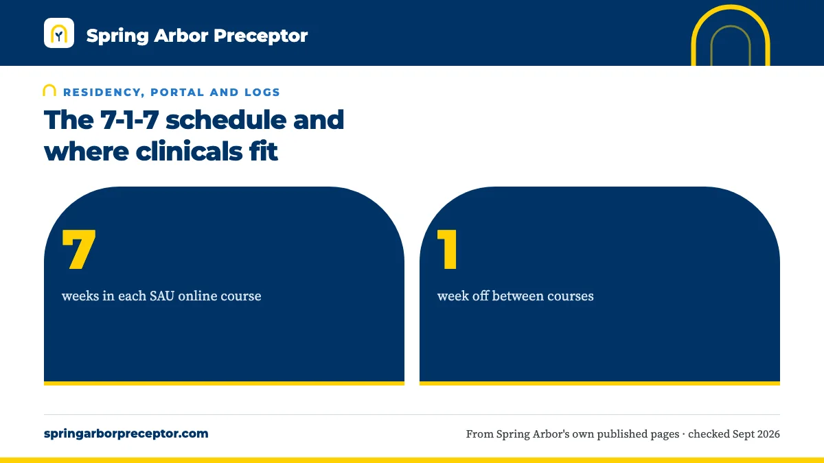 The 7-1-7 schedule and where clinicals fit. 7: weeks in each SAU online course; 1: week off between courses.