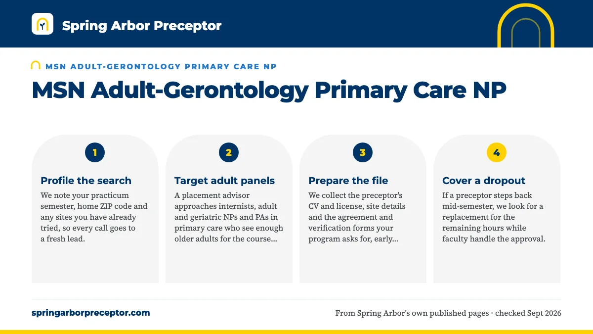 Numbered steps. Why Spring Arbor AGPCNP students choose us: 1 Profile the search; 2 Target adult panels; 3 Prepare the file; 4 Cover a dropout.
