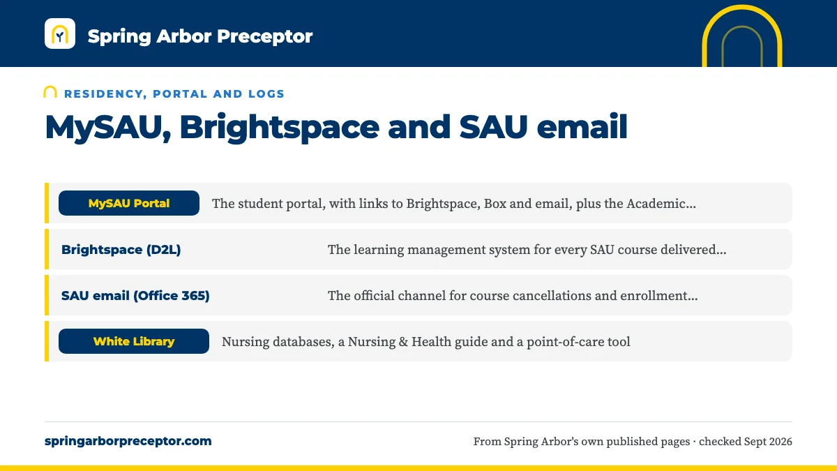 Table. SAU systems and what SAU says about them: MySAU Portal, The student portal, with links to Brightspace, Box and email, plus the Academic Planner and registration; Brightspace (D2L), The learning management system for every SAU course delivered online; SAU email (Office 365), The official chann