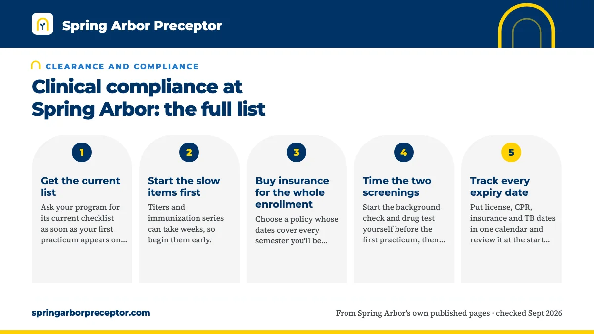 Numbered steps. A compliance calendar that works: 1 Get the current list; 2 Start the slow items first; 3 Buy insurance for the whole enrollment; 4 Time the two screenings; 5 Track every expiry date.