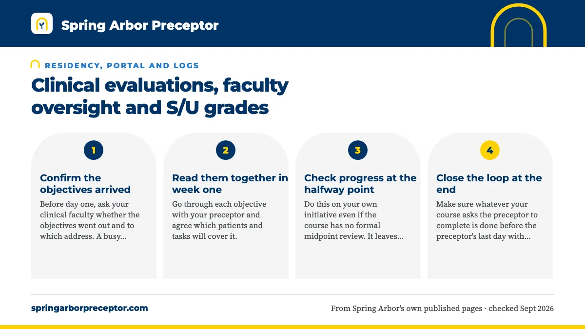Numbered steps. What SAU sends your preceptor: 1 Confirm the objectives arrived; 2 Read them together in week one; 3 Check progress at the halfway point; 4 Close the loop at the end.