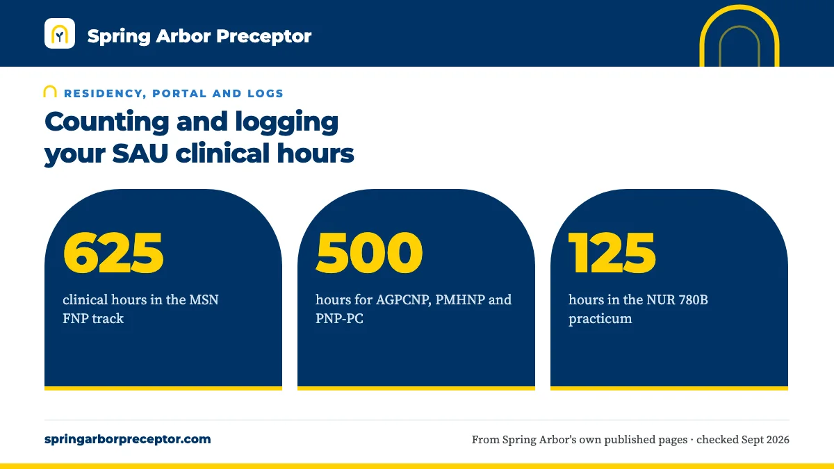 Counting and logging your SAU clinical hours. 625: clinical hours in the MSN FNP track; 500: hours for AGPCNP, PMHNP and PNP-PC; 125: hours in the NUR 780B practicum.