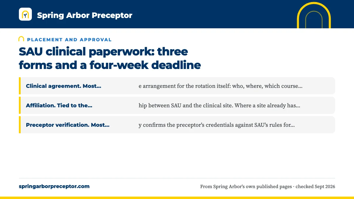 The three forms, as far as their names tell us: Clinical agreement. Most likely the arrangement for the rota; Affiliation. Tied to the relationship between SAU and the cl; Preceptor verification. Most likely confirms the preceptor's.