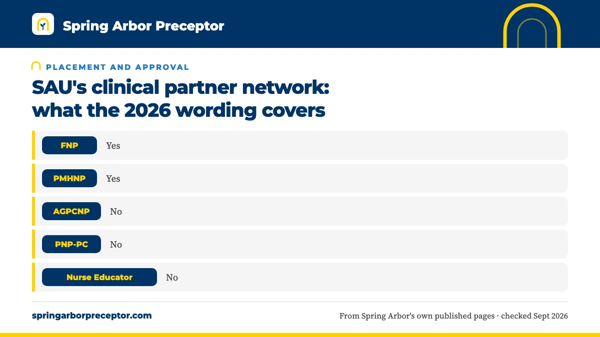 Table. Partner-network wording by SAU program page: FNP, Yes; PMHNP, Yes; AGPCNP, No; PNP-PC, No.