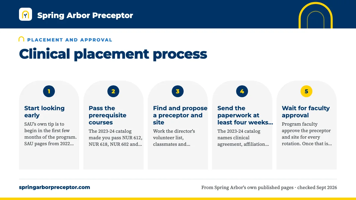 Numbered steps. The path, in the order it happens: 1 Start looking early; 2 Pass the prerequisite courses; 3 Find and propose a preceptor and site; 4 Send the paperwork at least four weeks ahead; 5 Wait for faculty approval.