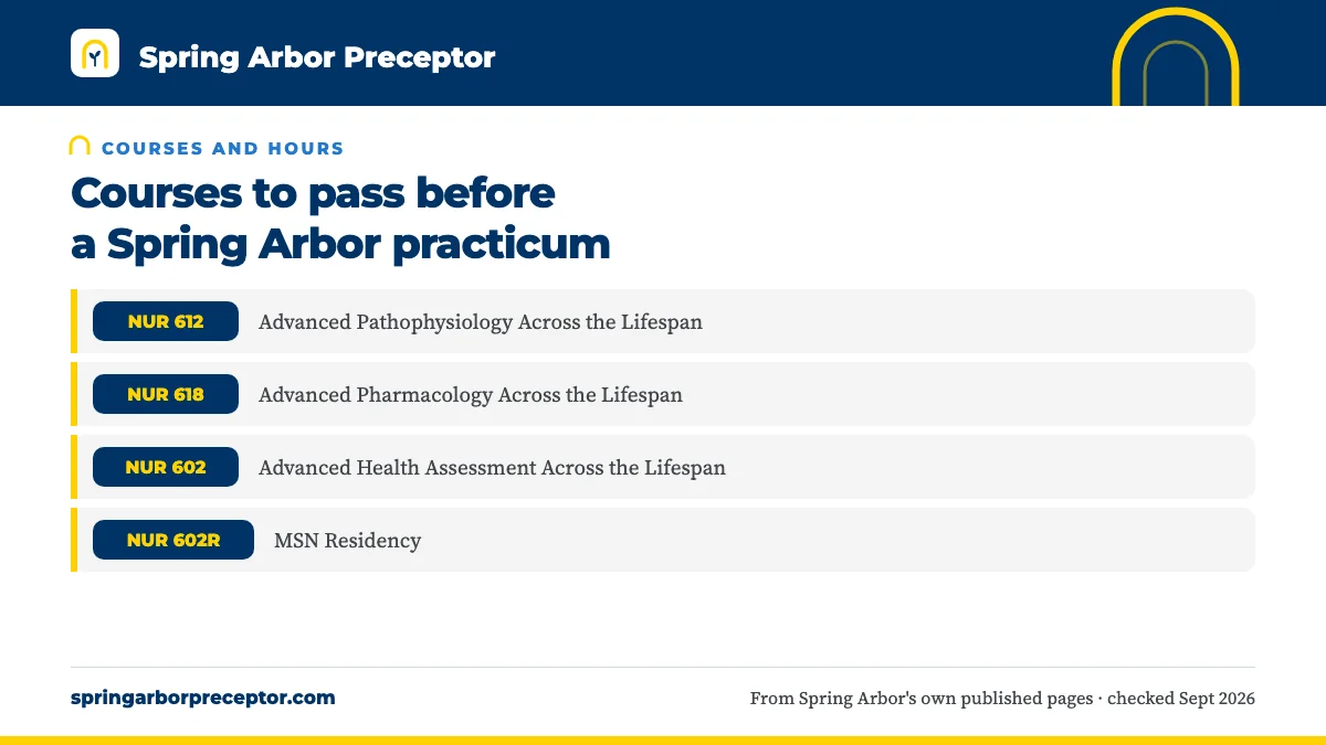 Table. Core prerequisites for Spring Arbor clinical courses (2023-24 catalog): NUR 612, Advanced Pathophysiology Across the Lifespan; NUR 618, Advanced Pharmacology Across the Lifespan; NUR 602, Advanced Health Assessment Across the Lifespan; NUR 602R, MSN Residency.