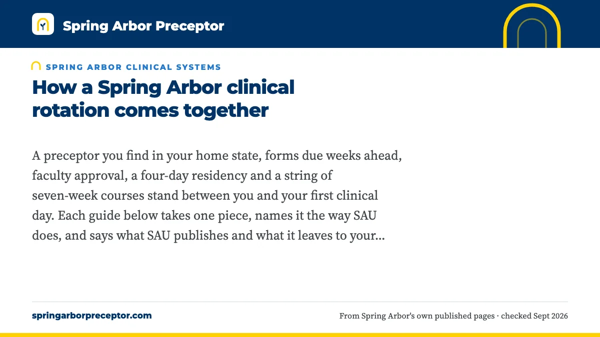 How a Spring Arbor clinical rotation comes together. A preceptor you find in your home state, forms due weeks ahead, faculty approval, a four-day residency and a string of seven-week courses stand between you and