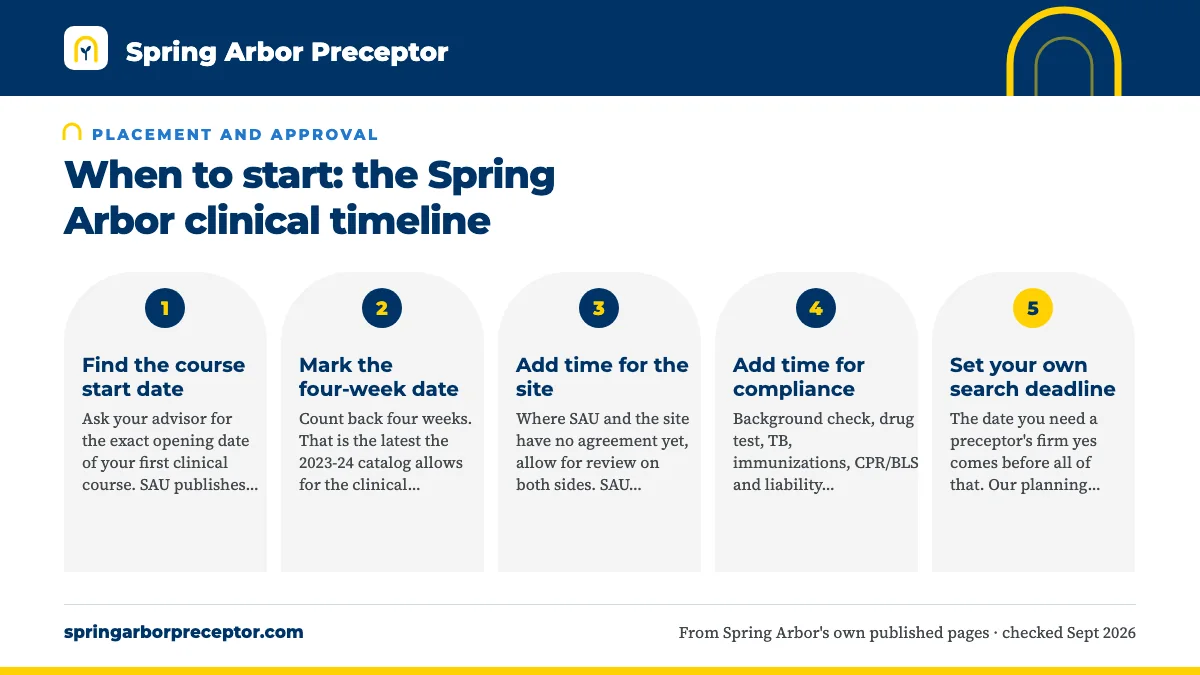 Numbered steps. Working back from your first clinical course: 1 Find the course start date; 2 Mark the four-week date; 3 Add time for the site; 4 Add time for compliance; 5 Set your own search deadline.