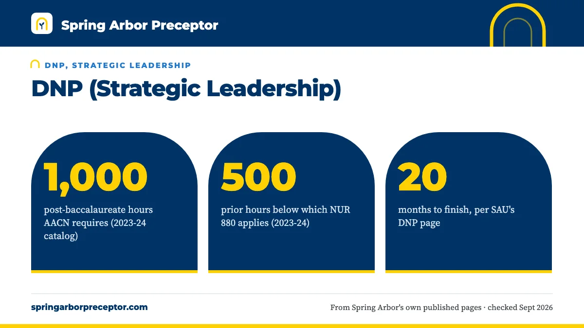 DNP (Strategic Leadership). 1,000: post-baccalaureate hours AACN requires (2023-24 catalog); 500: prior hours below which NUR 880 applies (2023-24); 20: months to finish, per SAU's DNP page.