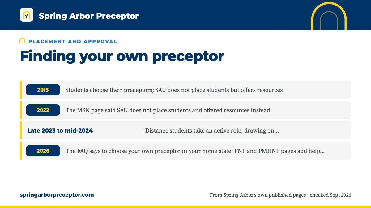 Table. What SAU's online nursing pages said about placement: 2015, Students choose their preceptors; SAU does not place students but offers resources; 2022, The MSN page said SAU does not place students and offered resources instead; Late 2023 to mid-2024, Distance students take an active role, draw