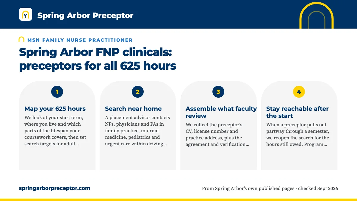 Numbered steps. Why Spring Arbor FNP students choose us: 1 Map your 625 hours; 2 Search near home; 3 Assemble what faculty review; 4 Stay reachable after the start.