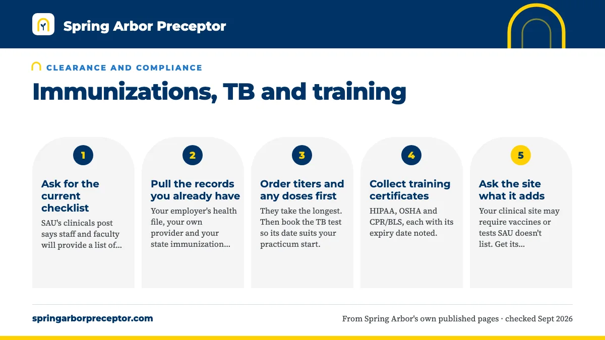 Numbered steps. Gathering it all without a scramble: 1 Ask for the current checklist; 2 Pull the records you already have; 3 Order titers and any doses first; 4 Collect training certificates; 5 Ask the site what it adds.