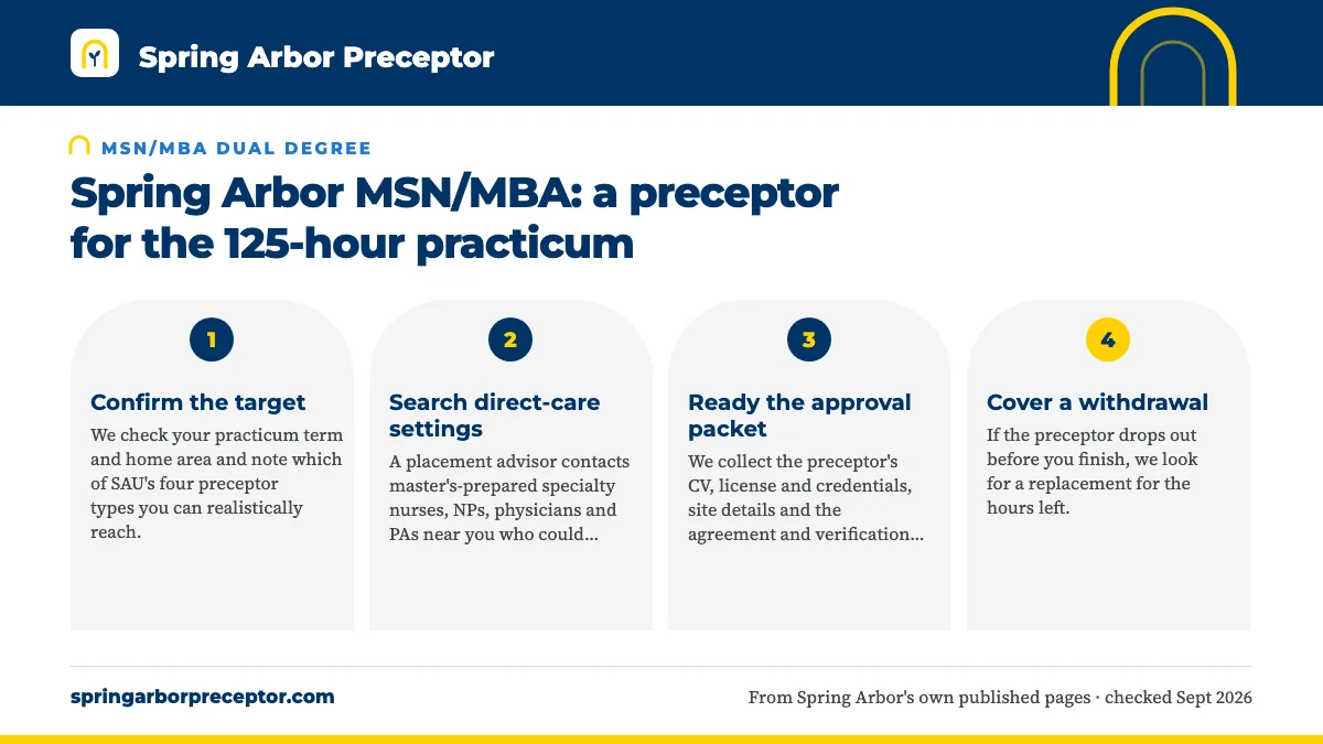 Numbered steps. Why MSN/MBA students choose us for NUR 780B: 1 Confirm the target; 2 Search direct-care settings; 3 Ready the approval packet; 4 Cover a withdrawal.