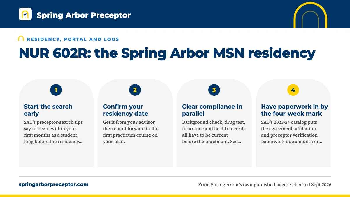 Numbered steps. Lining up your preceptor around the residency: 1 Start the search early; 2 Confirm your residency date; 3 Clear compliance in parallel; 4 Have paperwork in by the four-week mark.