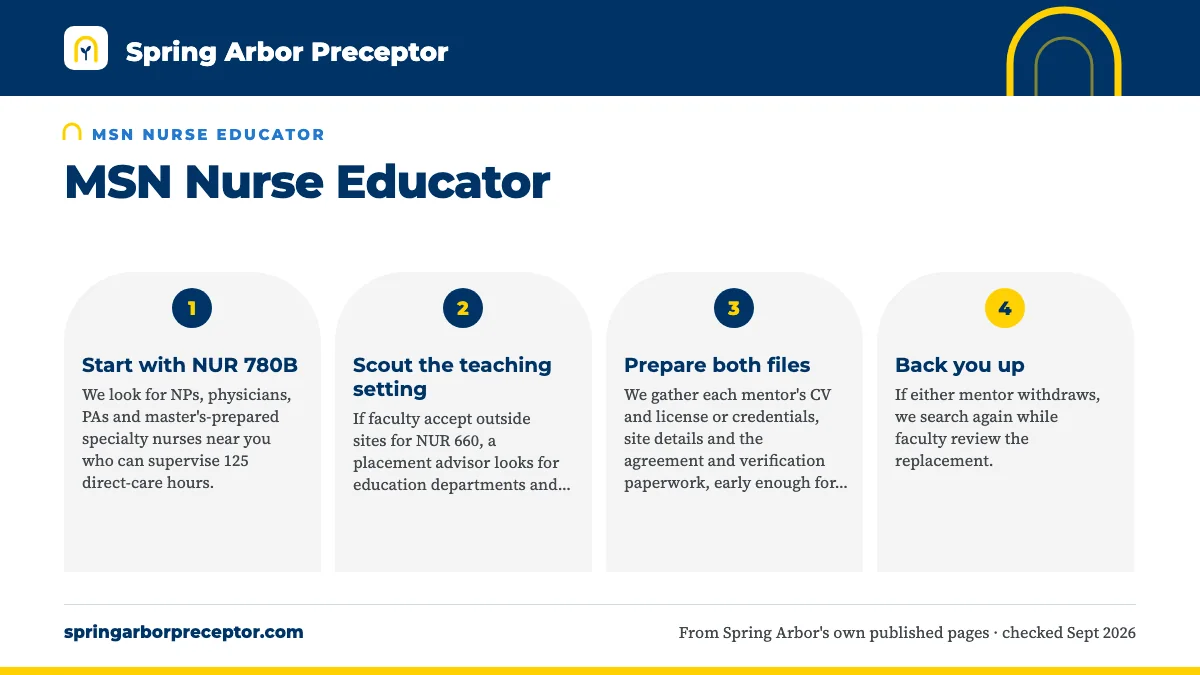 Numbered steps. Why SAU educator students choose us: 1 Start with NUR 780B; 2 Scout the teaching setting; 3 Prepare both files; 4 Back you up.