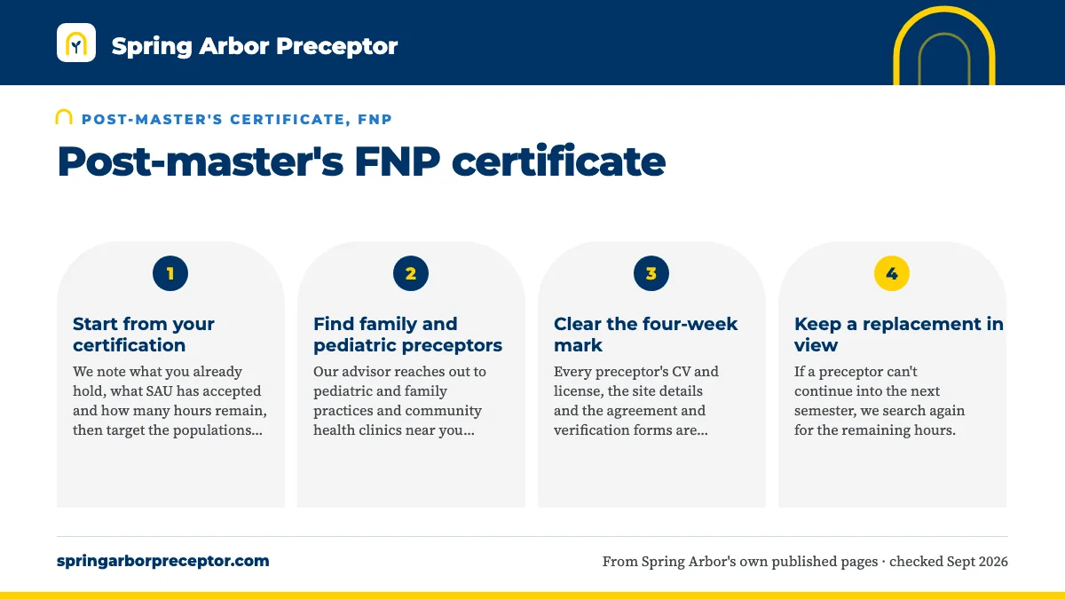 Numbered steps. Why post-master's FNP students choose us: 1 Start from your certification; 2 Find family and pediatric preceptors; 3 Clear the four-week mark; 4 Keep a replacement in view.
