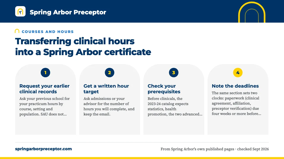 Numbered steps. What to gather before you enroll: 1 Request your earlier clinical records; 2 Get a written hour target; 3 Check your prerequisites; 4 Note the deadlines.