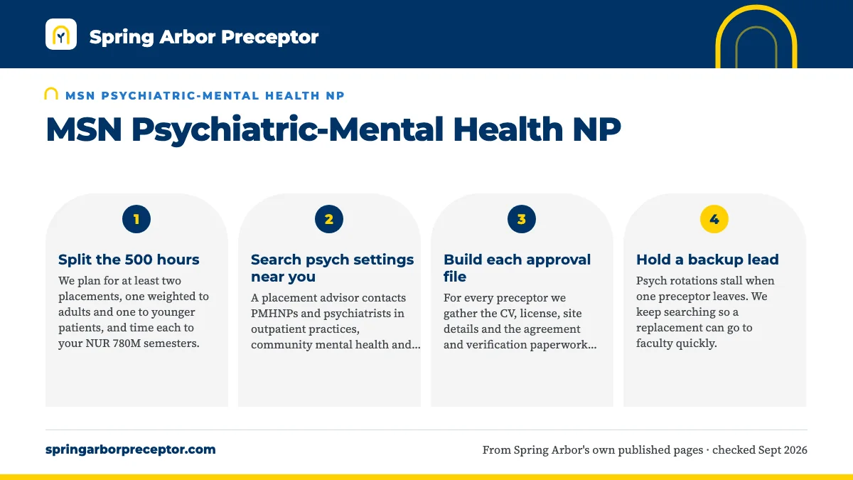 Numbered steps. Why Spring Arbor PMHNP students choose us: 1 Split the 500 hours; 2 Search psych settings near you; 3 Build each approval file; 4 Hold a backup lead.