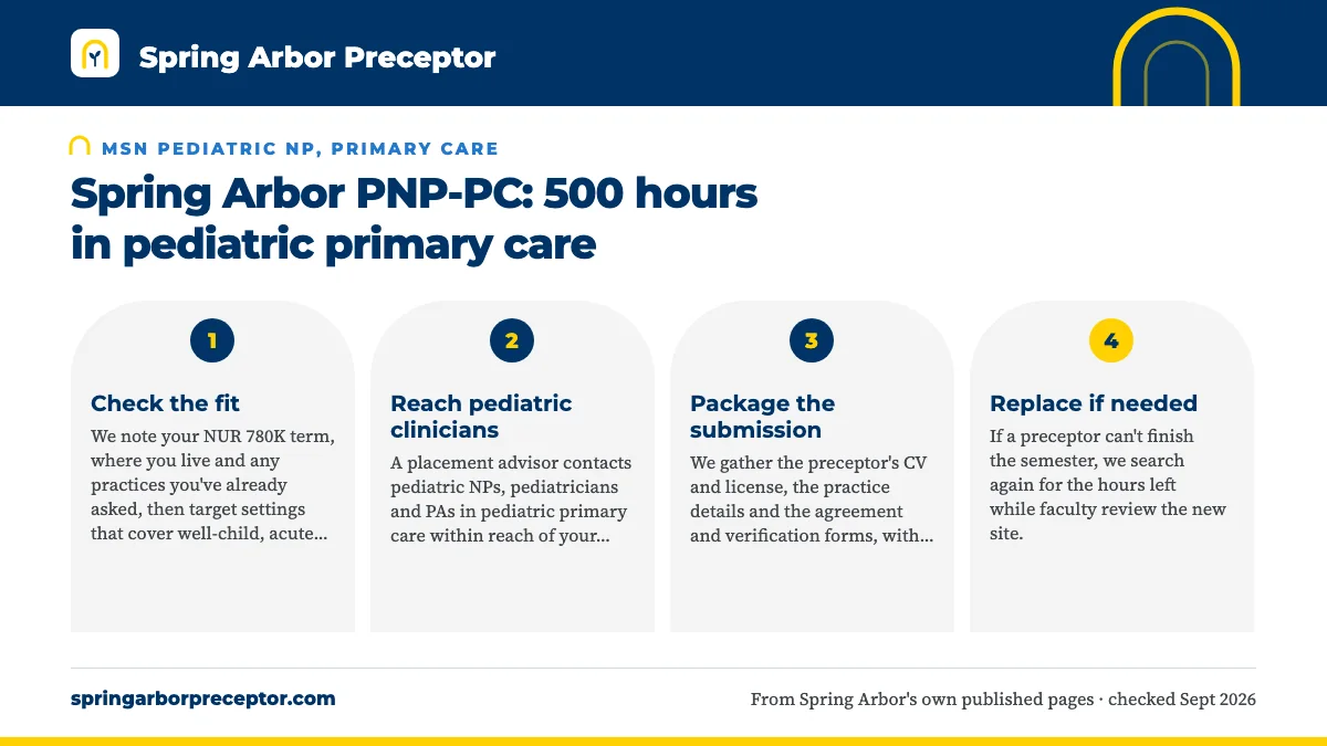 Numbered steps. Why SAU's PNP-PC students choose us: 1 Check the fit; 2 Reach pediatric clinicians; 3 Package the submission; 4 Replace if needed.