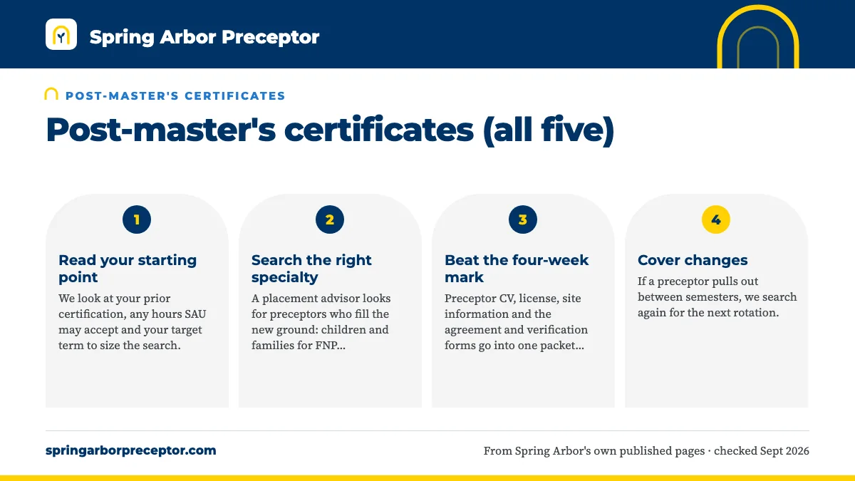Numbered steps. Why SAU certificate students choose us: 1 Read your starting point; 2 Search the right specialty; 3 Beat the four-week mark; 4 Cover changes.