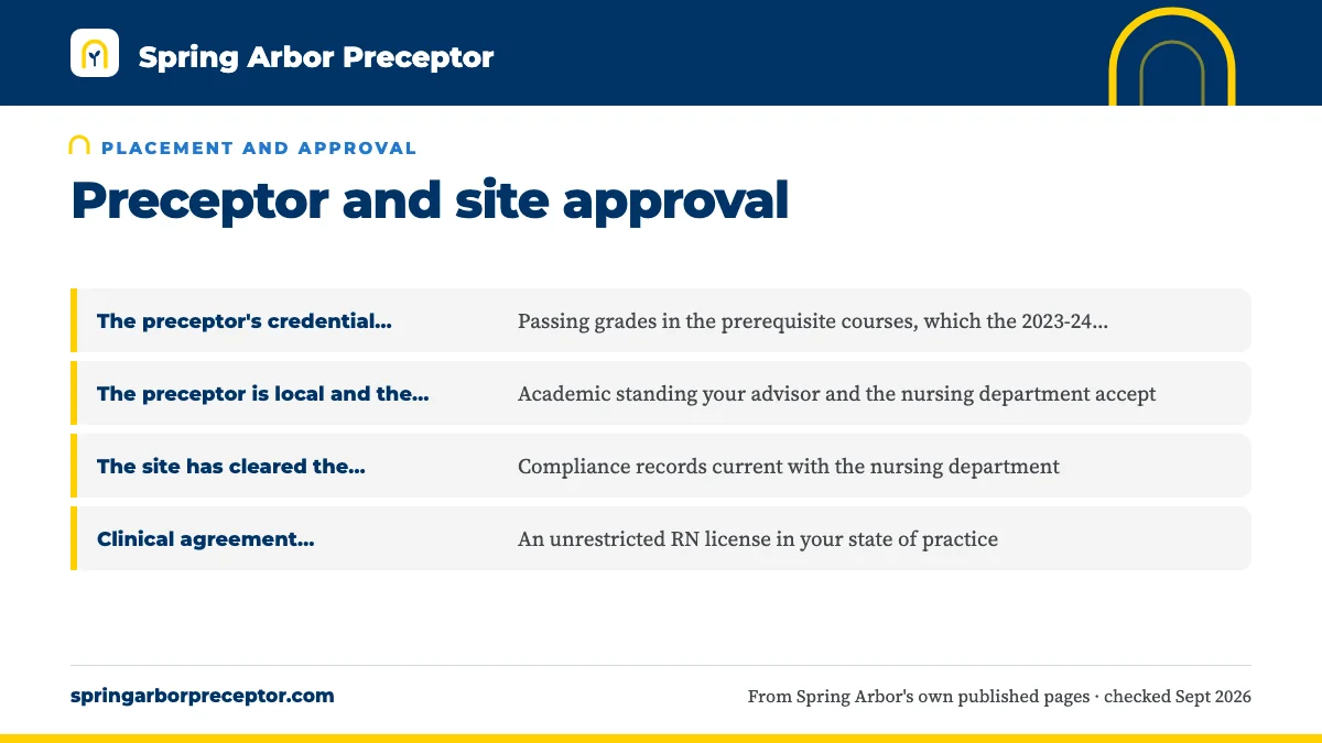 Table. The two halves of an SAU approval file: The preceptor's credential fits your track: certified NP, physician or PA, or for NUR 780B possibly a master's-prepared nurse, Passing grades in the prerequisite courses, which the 2023-24 catalog lists as NUR 612, NUR 618, NUR 602 and NUR 602R; The pre