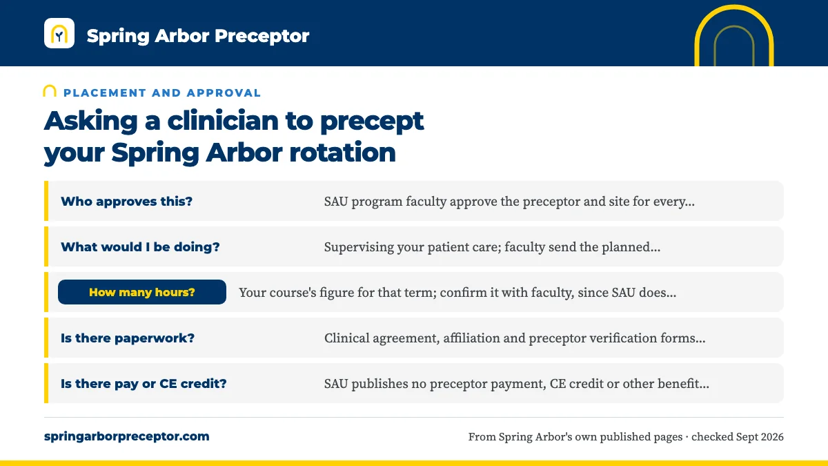 Table. Answering a prospective preceptor from SAU's published material: Who approves this?, SAU program faculty approve the preceptor and site for every rotation; What would I be doing?, Supervising your patient care; faculty send the planned progression and objectives for each rotation and keep in