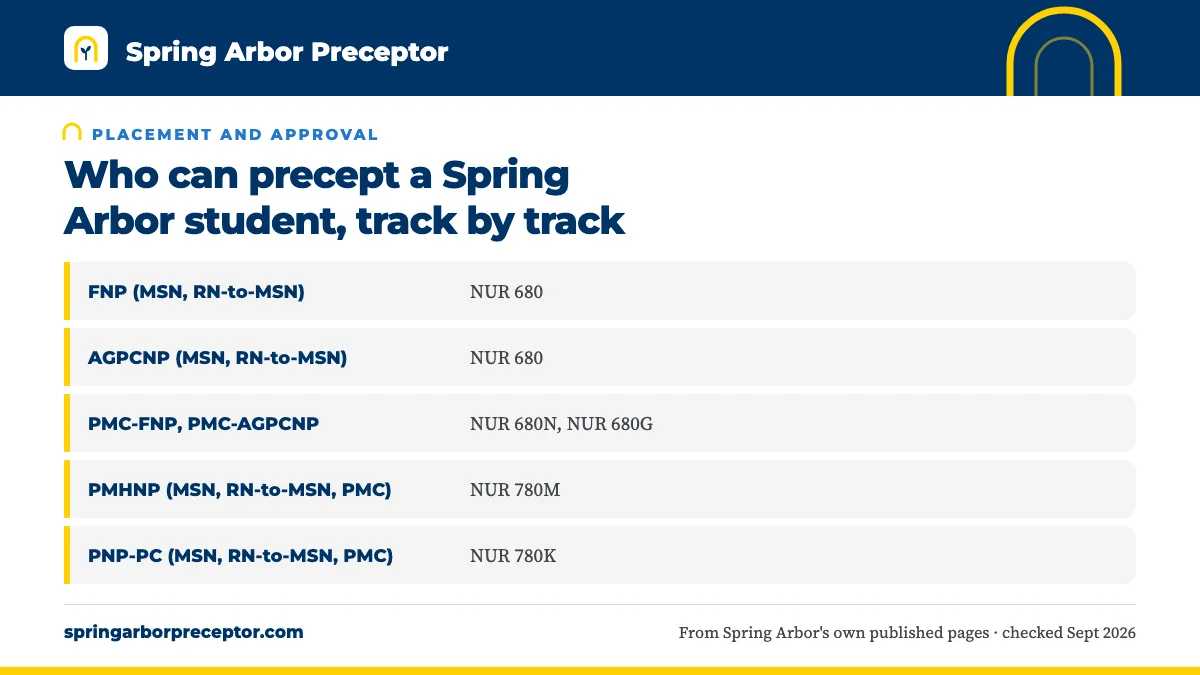 Table. Who may precept, as SAU has published it: FNP (MSN, RN-to-MSN), NUR 680; AGPCNP (MSN, RN-to-MSN), NUR 680; PMC-FNP, PMC-AGPCNP, NUR 680N, NUR 680G; PMHNP (MSN, RN-to-MSN, PMC), NUR 780M.