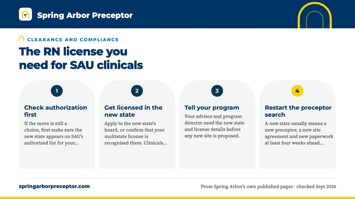 Numbered steps. If you move during the program: 1 Check authorization first; 2 Get licensed in the new state; 3 Tell your program; 4 Restart the preceptor search.